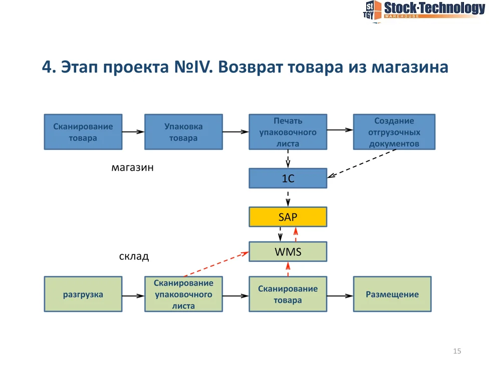 схема возврата товара из магазина