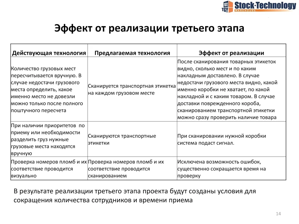 эффект от 3-го этапа технологии сквозного штрих-кодирования