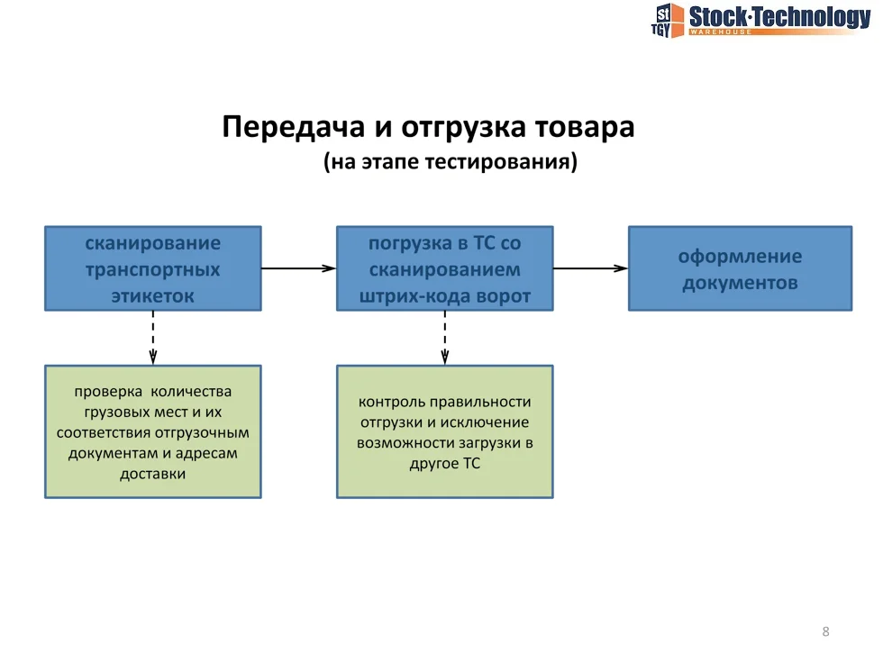 передача и отгрузка товара со склада