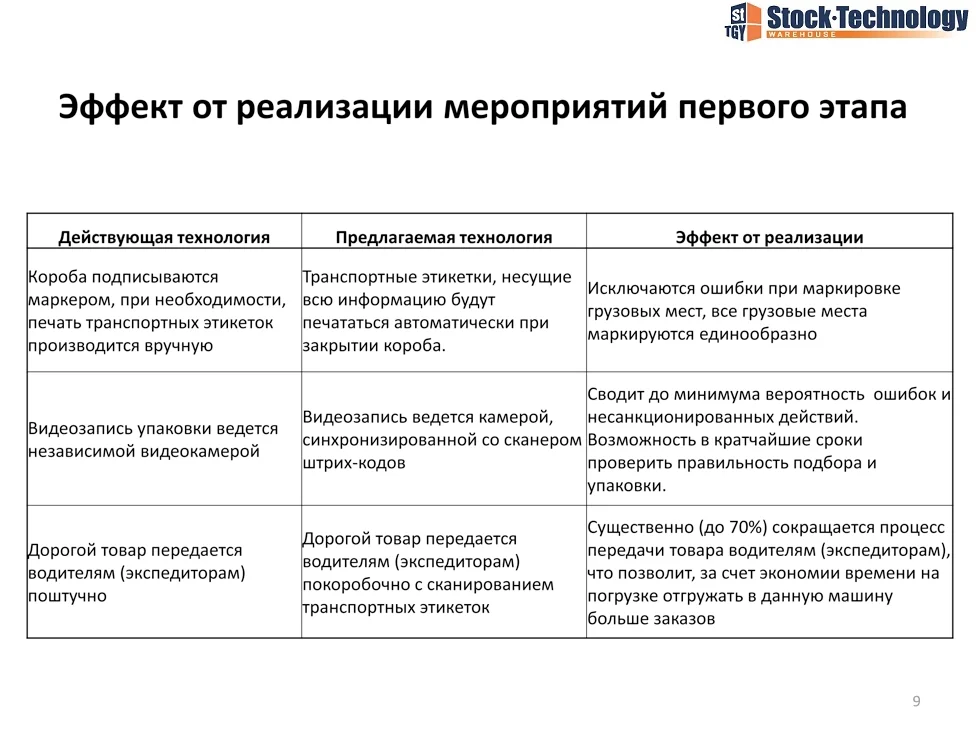 эффект от 1-го этапа технологии сквозного штрих-кодирования