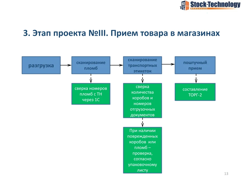 схема приема товара в магазинах