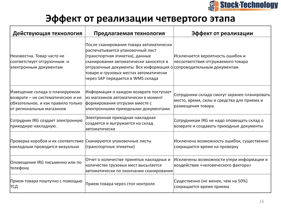 эффект от 4-го этапа технологии сквозного штрих-кодирования
