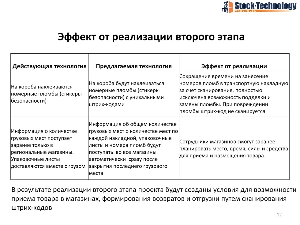 эффект от 2-го этапа технологии сквозного штрих-кодирования